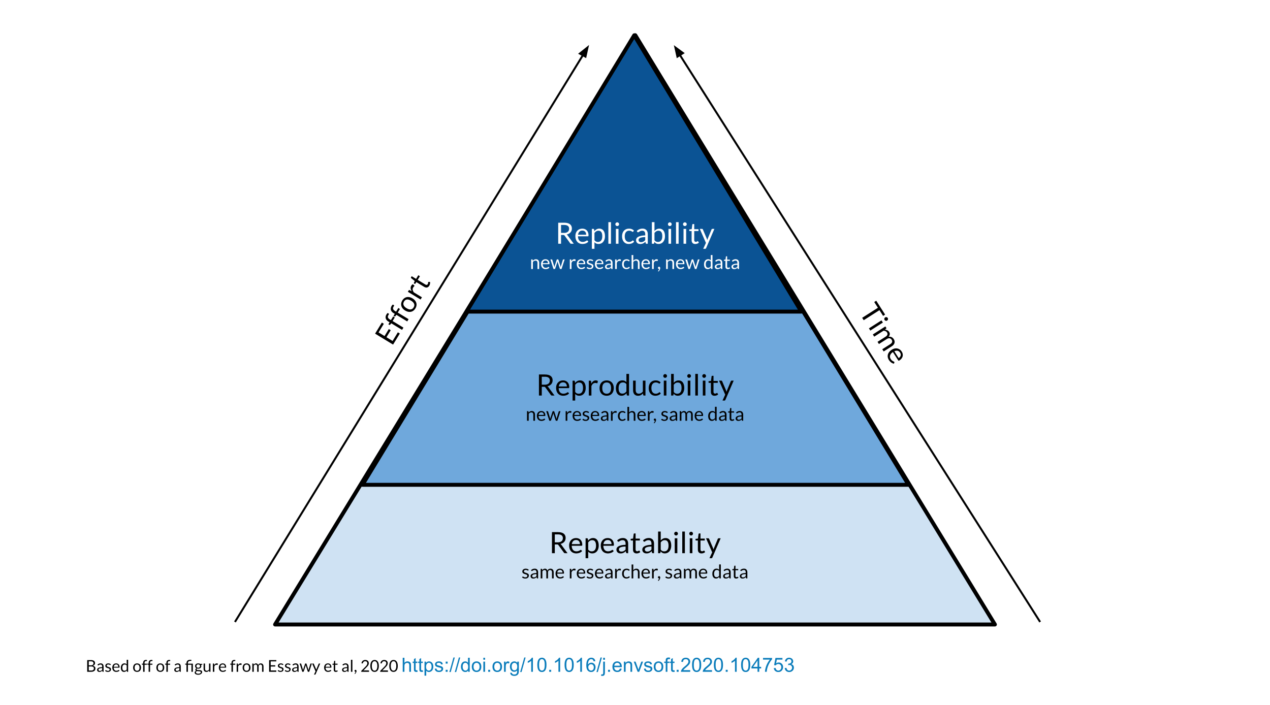 If your results are not repeatable they will not be reproducible